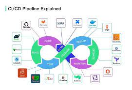 6 Tools are Essential For Implementing a CI/CD Pipeline